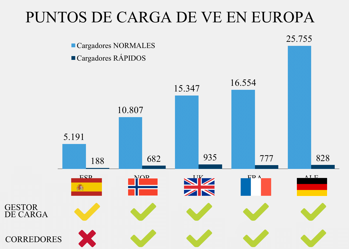 España tiene una infraestructura de cargadores muy por debajo a la de otros países europeos. (Fuente: Nissan)