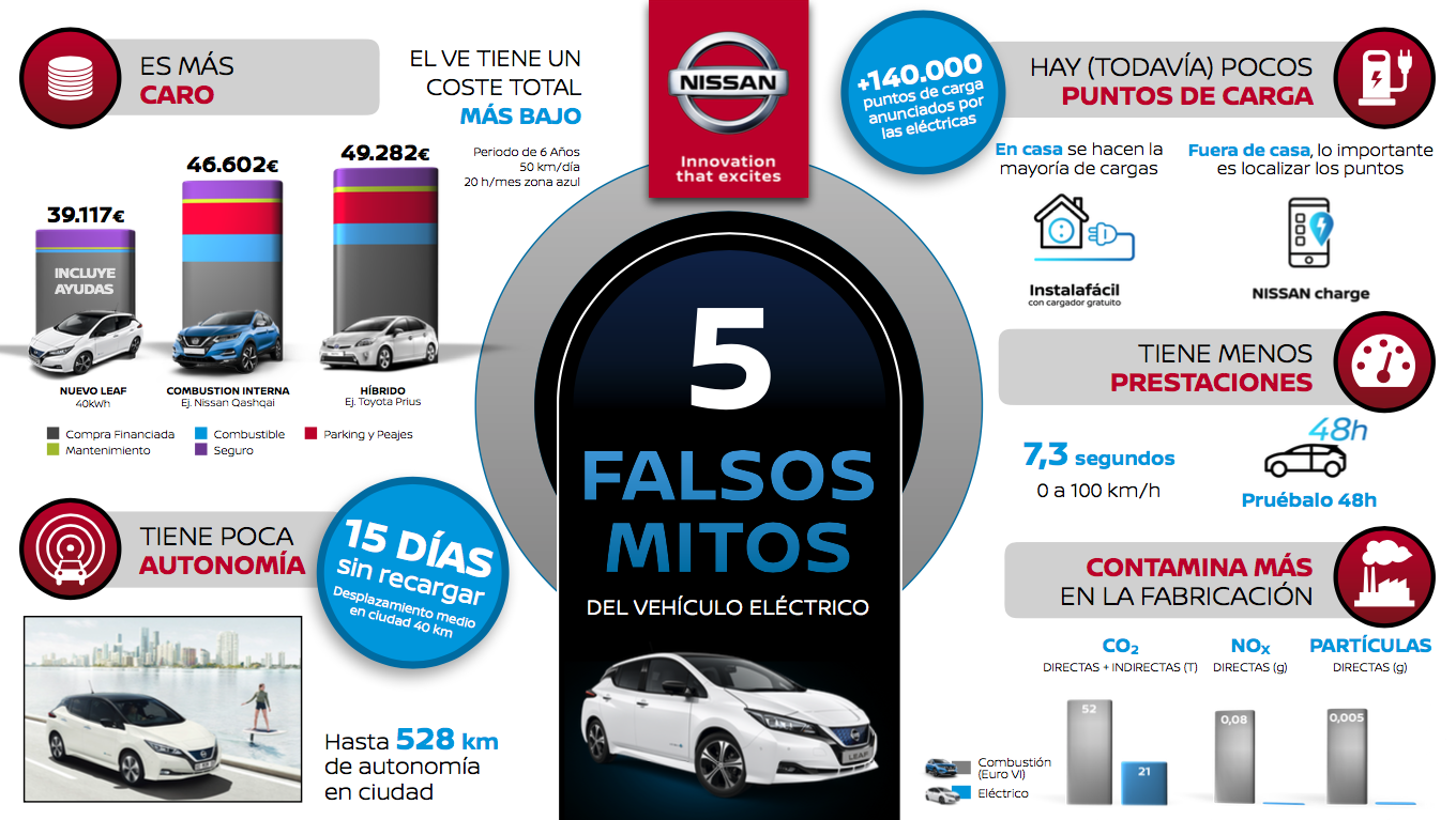 Nissan explica los cinco mitos falsos sobre el vehículo eléctrico