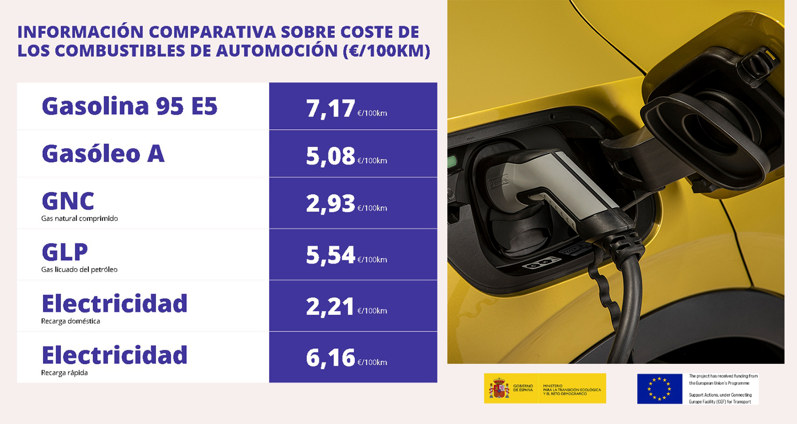 Comparativa costes de combustibles