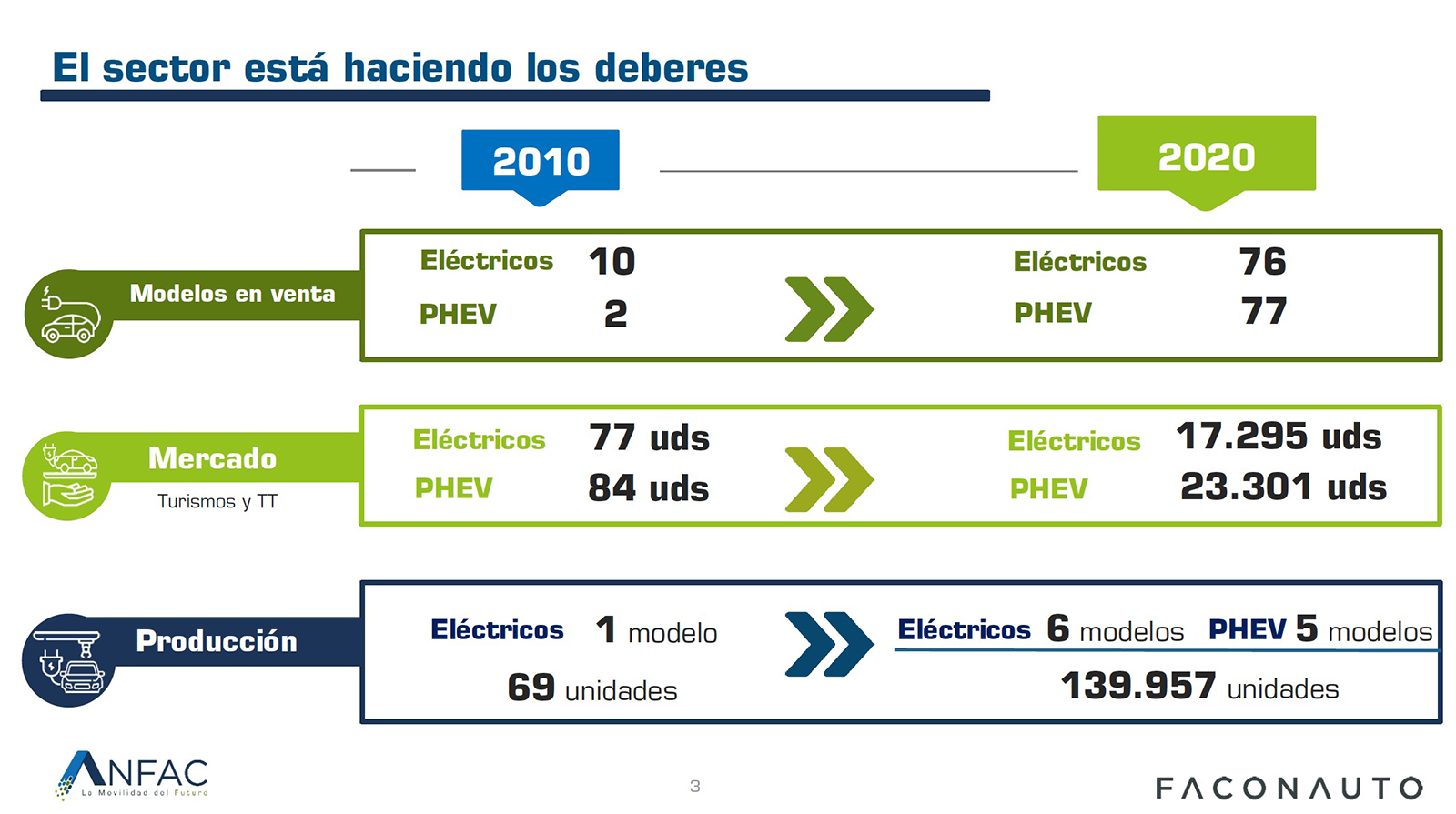 Comparativa situación coches eléctricos en 2010 y 2021